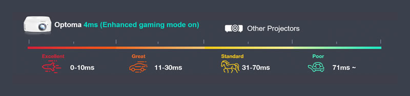 gt2160hdr gaming speed