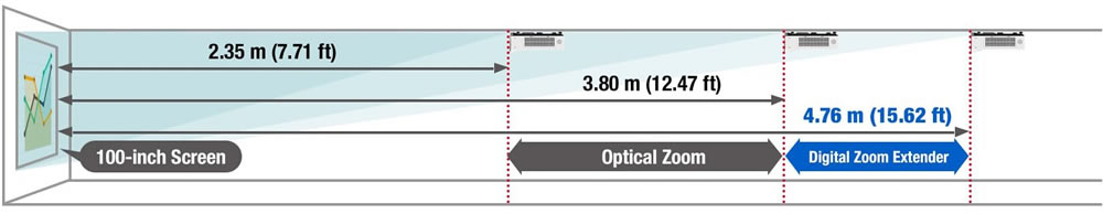 Panasonic PT-VMZ62 Zoom