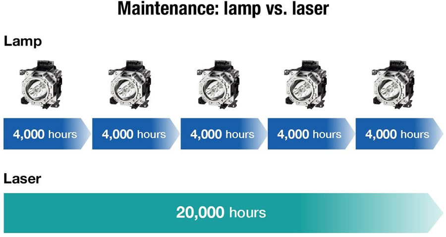 Panasonic PT-VMZ72 Laser